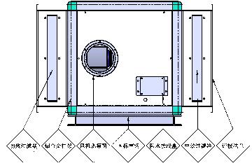 B、简单的组合功能简单，新回风混合，进风口加板式初效、出风口加板式中效过滤、占用空间小。