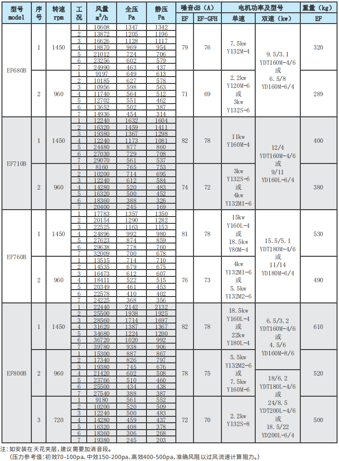 EF系列净化风机性能参数表4