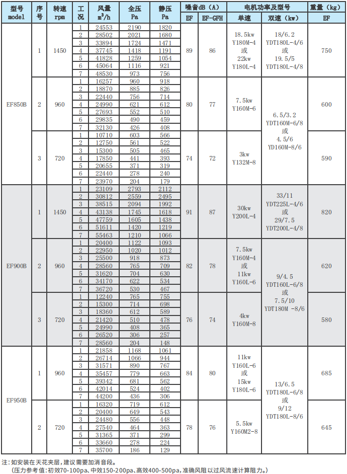 EF系列净化风机性能参数表5