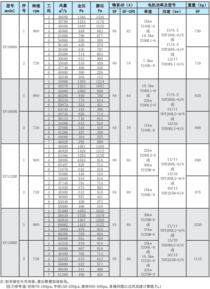 EF系列净化风机性能参数表6