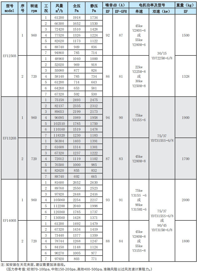 EF系列净化风机性能参数表7