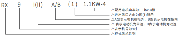 RX系列低噪声柜式离心通风机型号说明