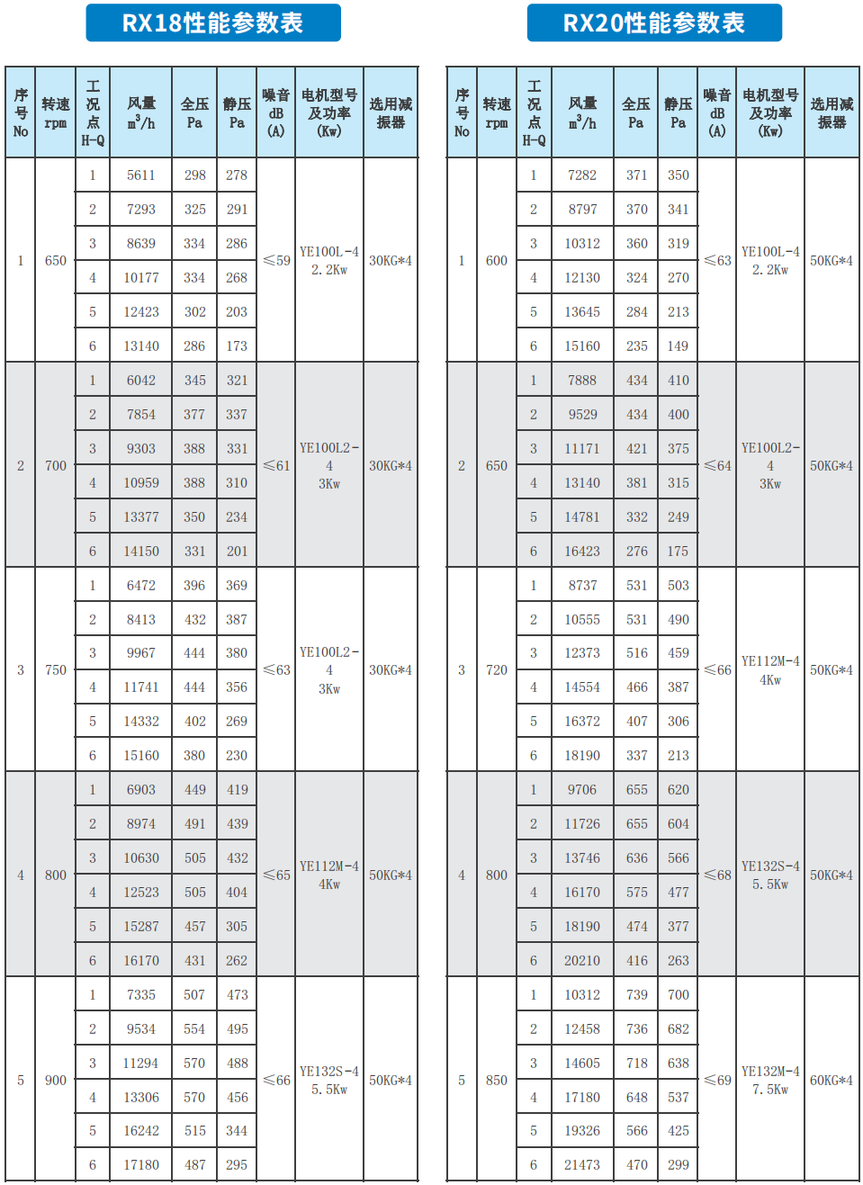 RX系列低噪声柜式离心通风机RX18 RX20性能参数表