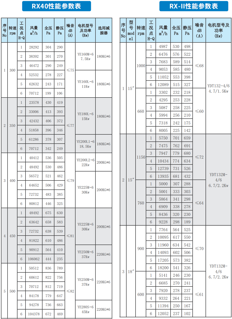 RX系列低噪声柜式离心通风机RX40 RX-II性能参数表
