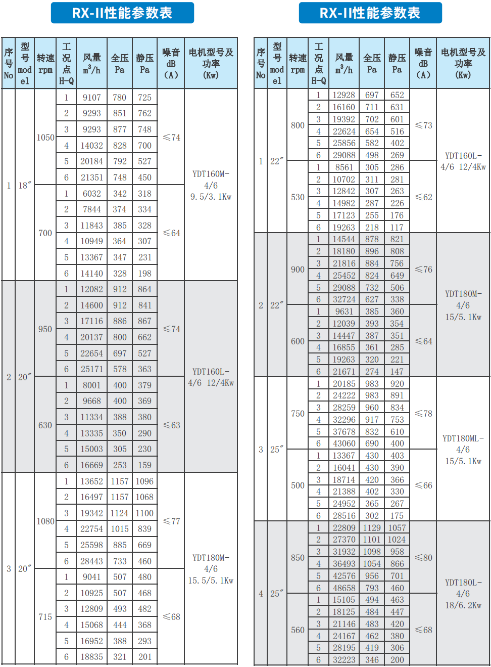 RX系列低噪声柜式离心通风机RX-II性能参数表2
