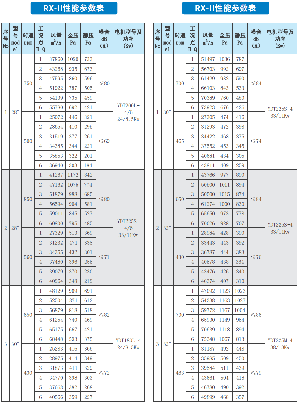 RX系列低噪声柜式离心通风机RX-II性能参数表3