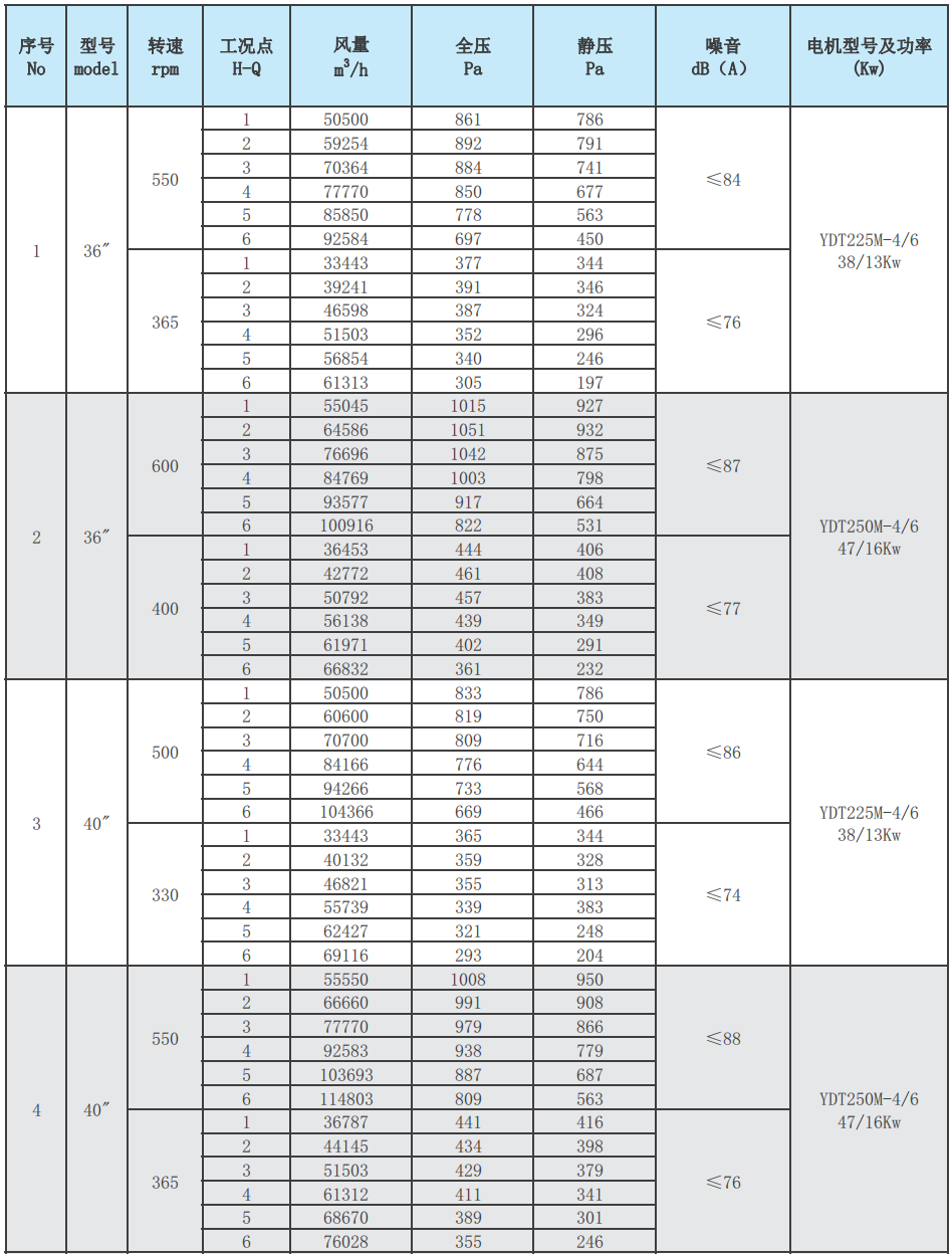 RX系列低噪声柜式离心通风机RX-II性能参数表4