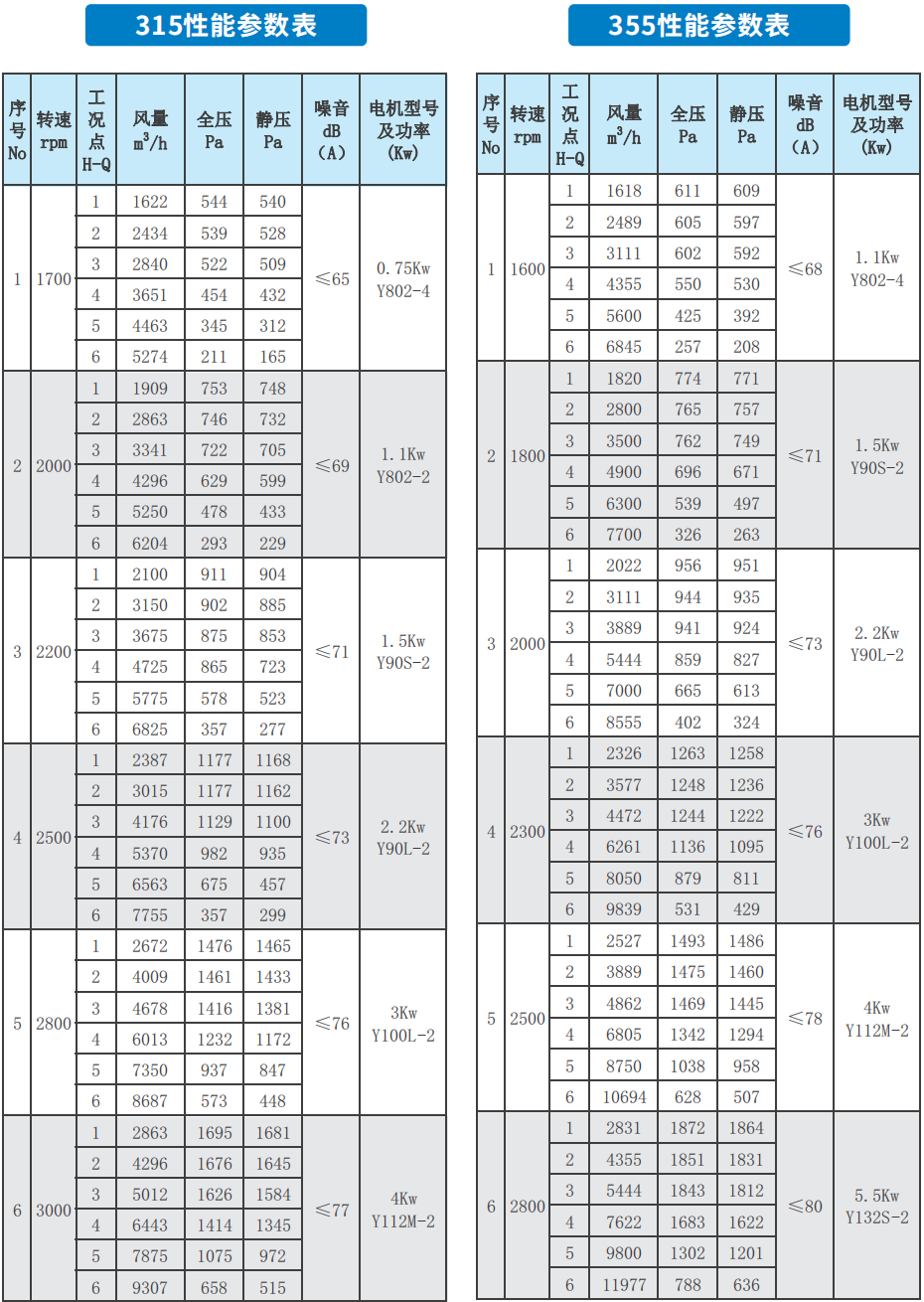RX-BF系列后倾式柜式离心通风机 315 355性能参数表