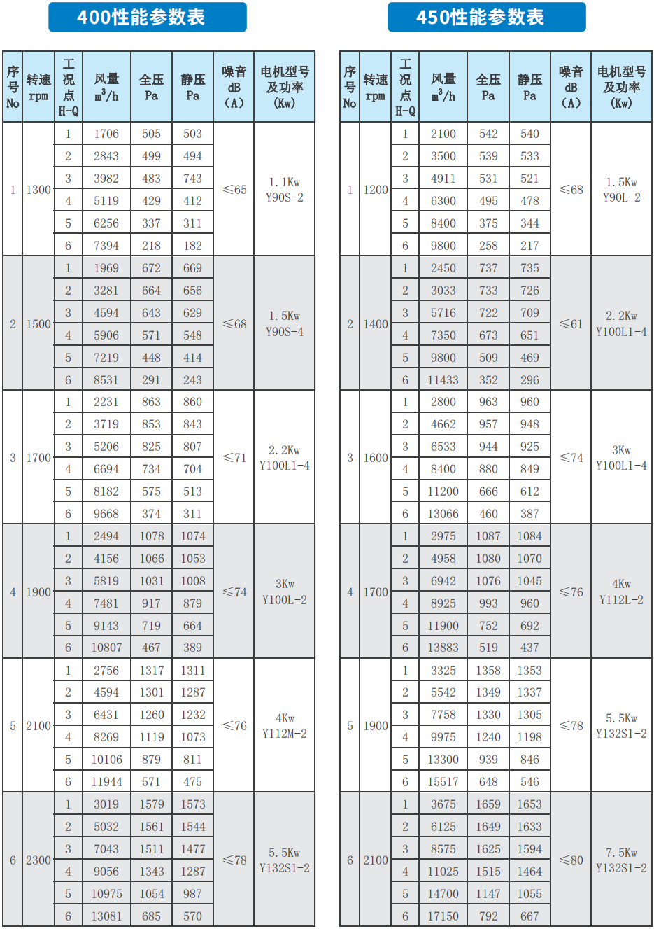 RX-BF系列后倾式柜式离心通风机 400 450性能参数表