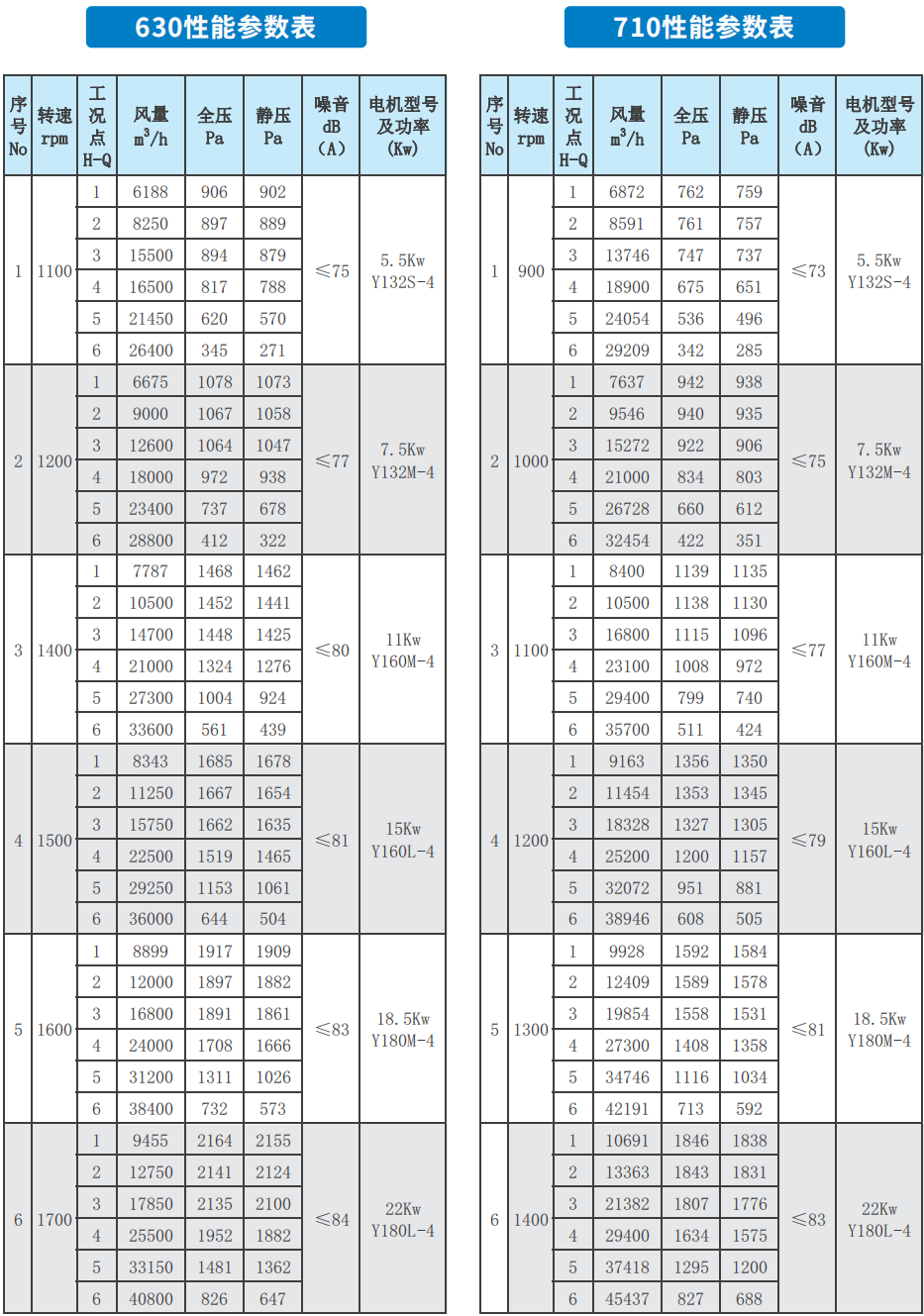 RX-BF系列后倾式柜式离心通风机 630 710性能参数表