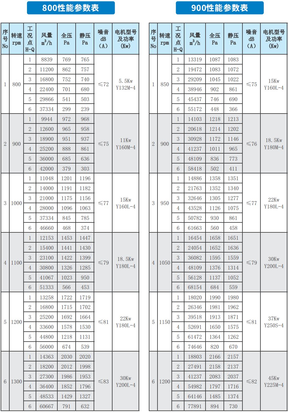 RX-BF系列后倾式柜式离心通风机 800 900性能参数表