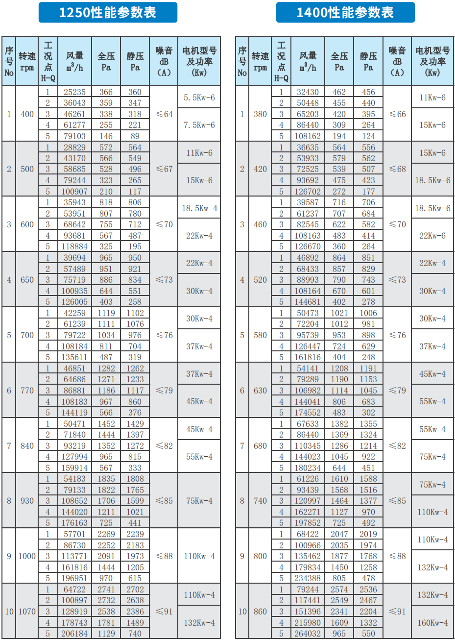 RX-BF系列后倾式柜式离心通风机 1250 1400性能参数表