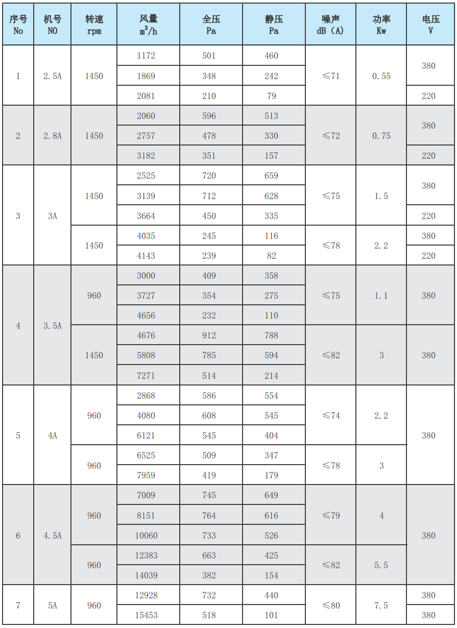 11-62系列(A式)多翼式离心通风机性能参数表