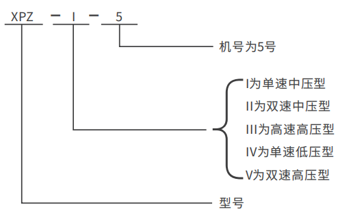 XPZ系列轴流式消防排烟风机型号说明