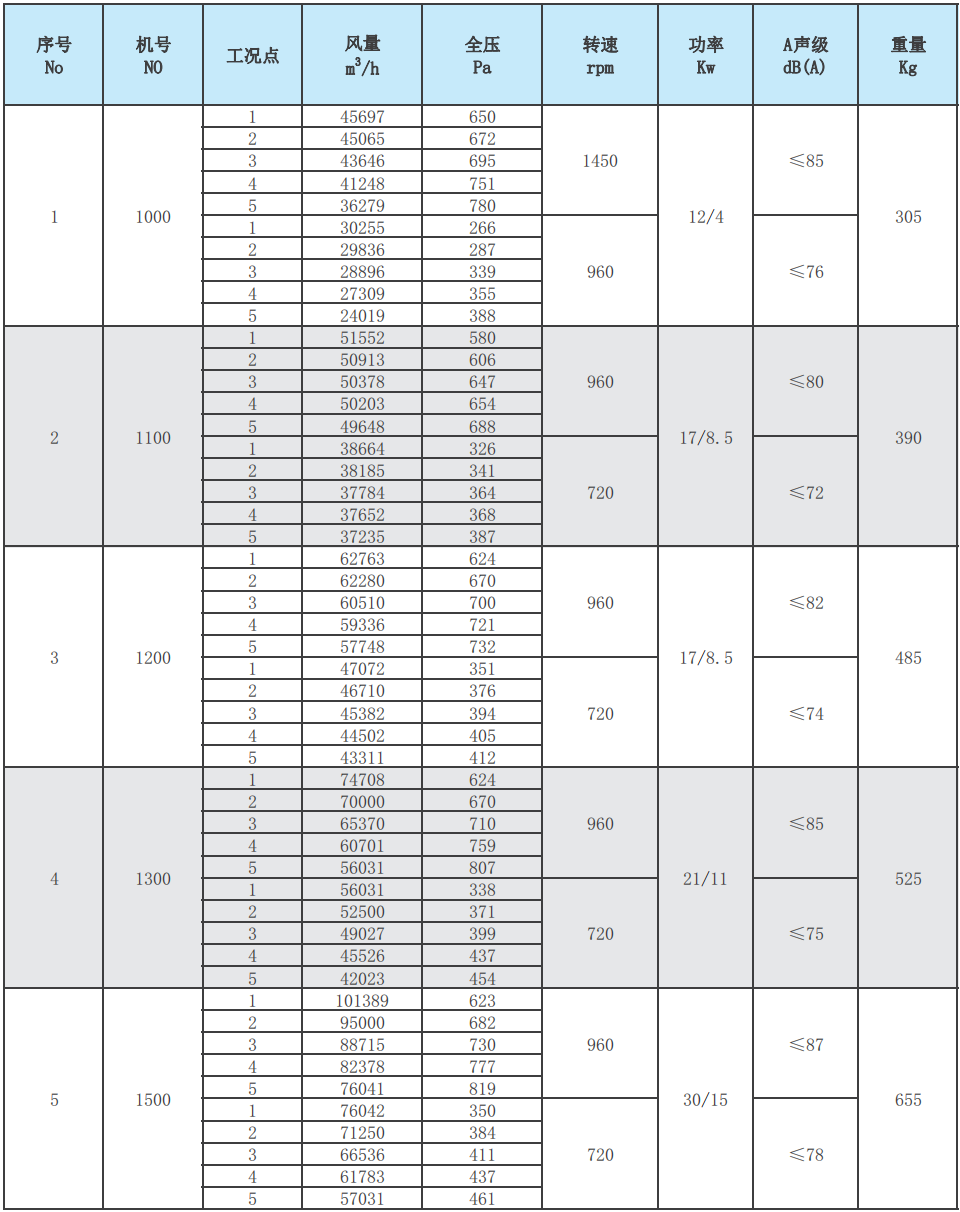 XPZ-II轴流式消防排烟风机性能参数表2