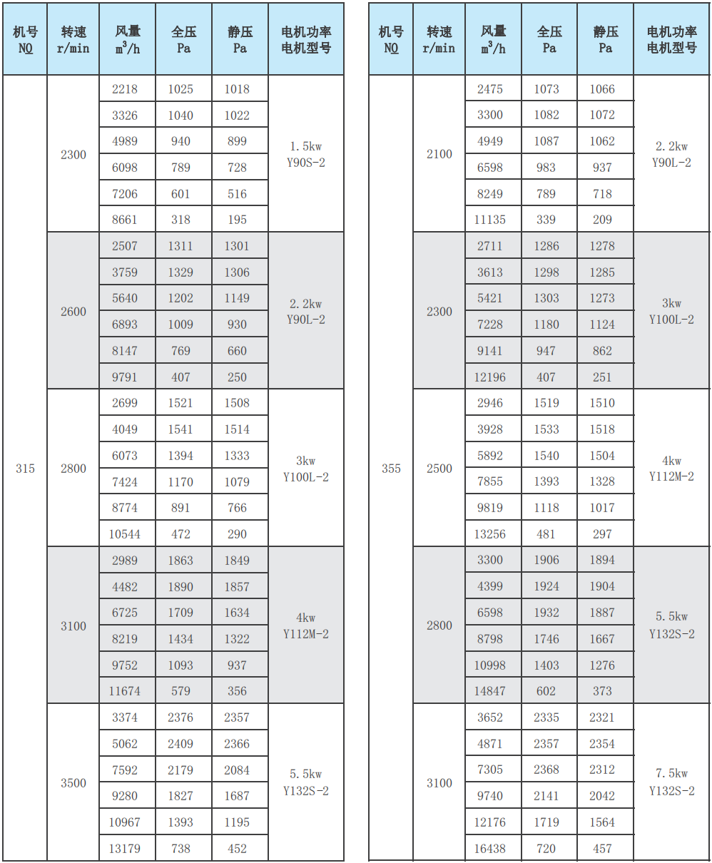 RTX净化套装专用风机性能参数表3