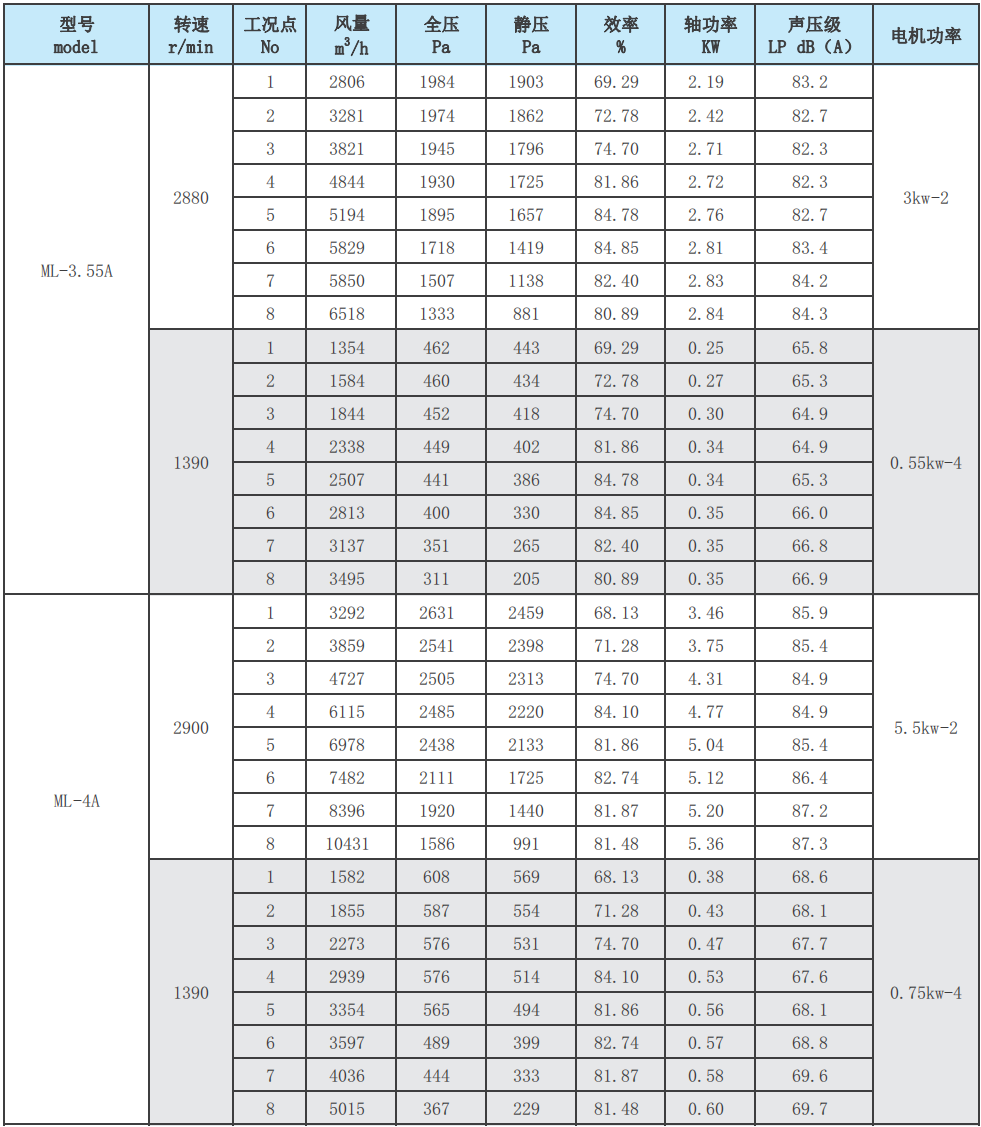 ML后倾式离心风机性能参数表2