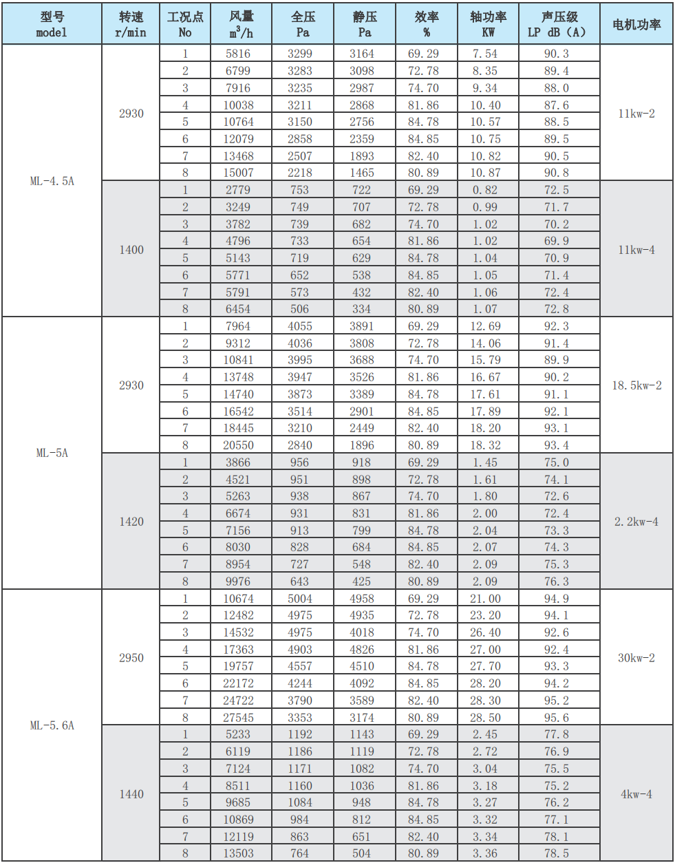 ML后倾式离心风机性能参数表3