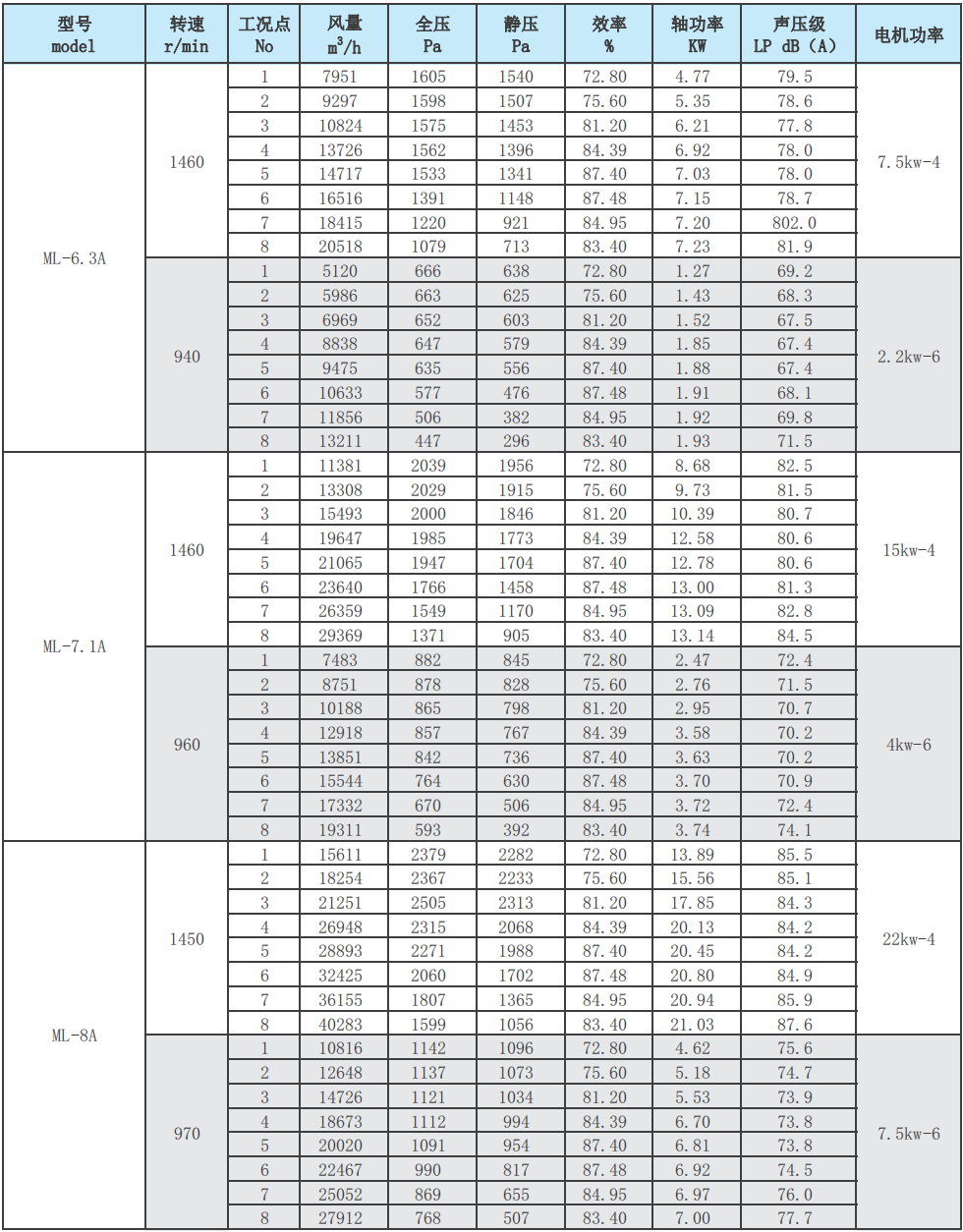 ML后倾式离心风机性能参数表4