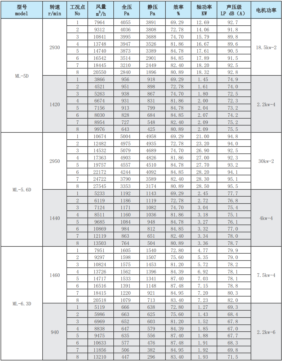 ML后倾式离心风机性能参数表6