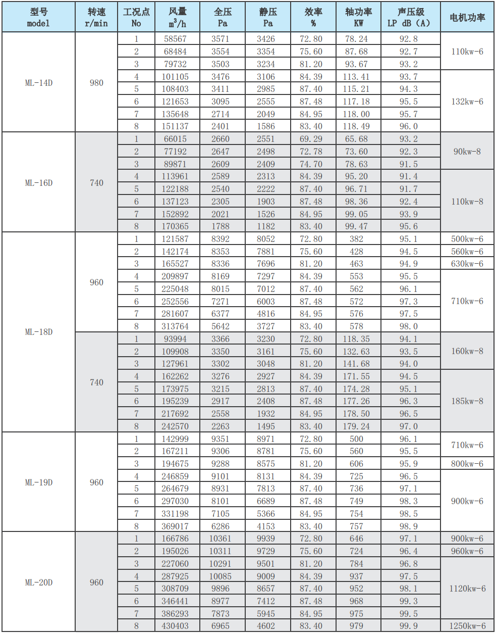 ML后倾式离心风机性能参数表9