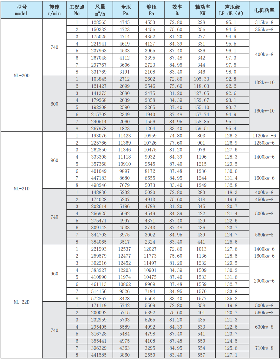 ML后倾式离心风机性能参数表10