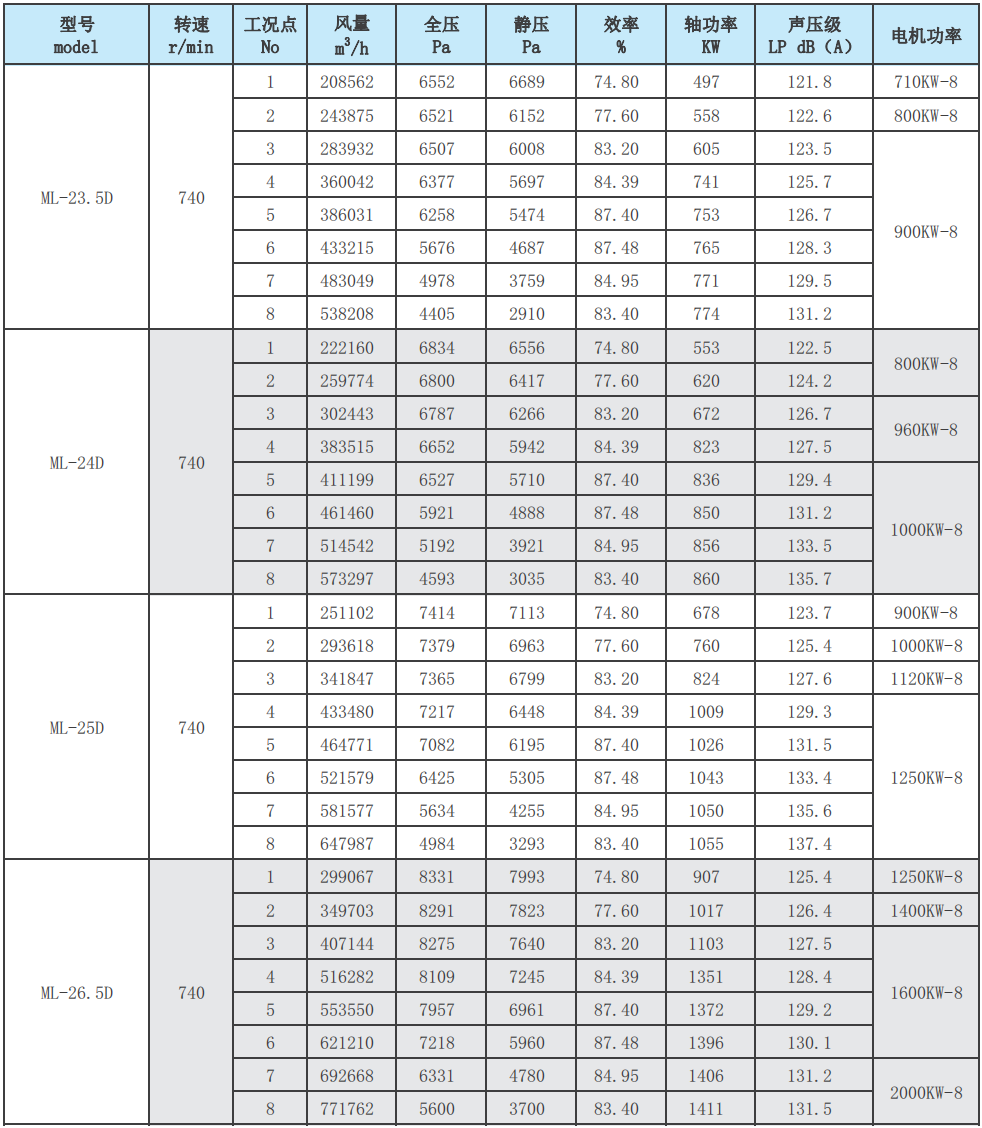 ML后倾式离心风机性能参数表11