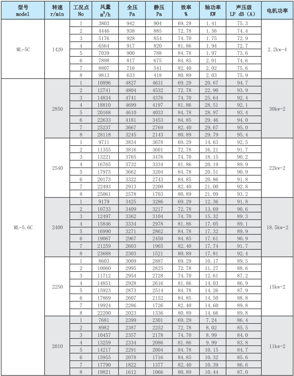 ML后倾式离心风机性能参数表13