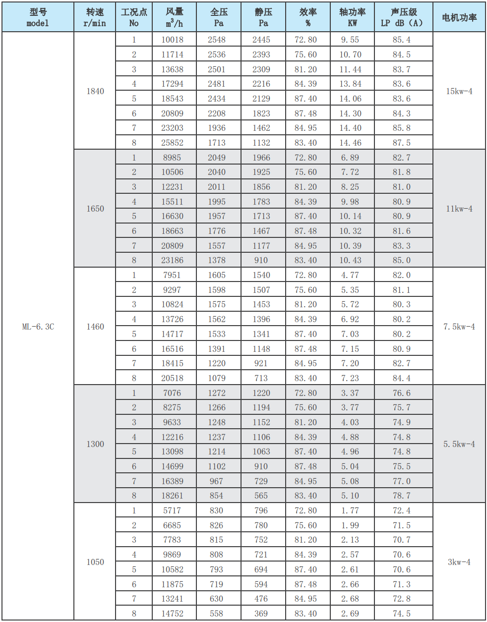 ML后倾式离心风机性能参数表15