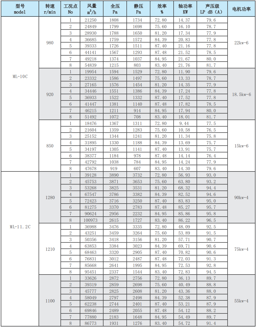 ML后倾式离心风机性能参数表21