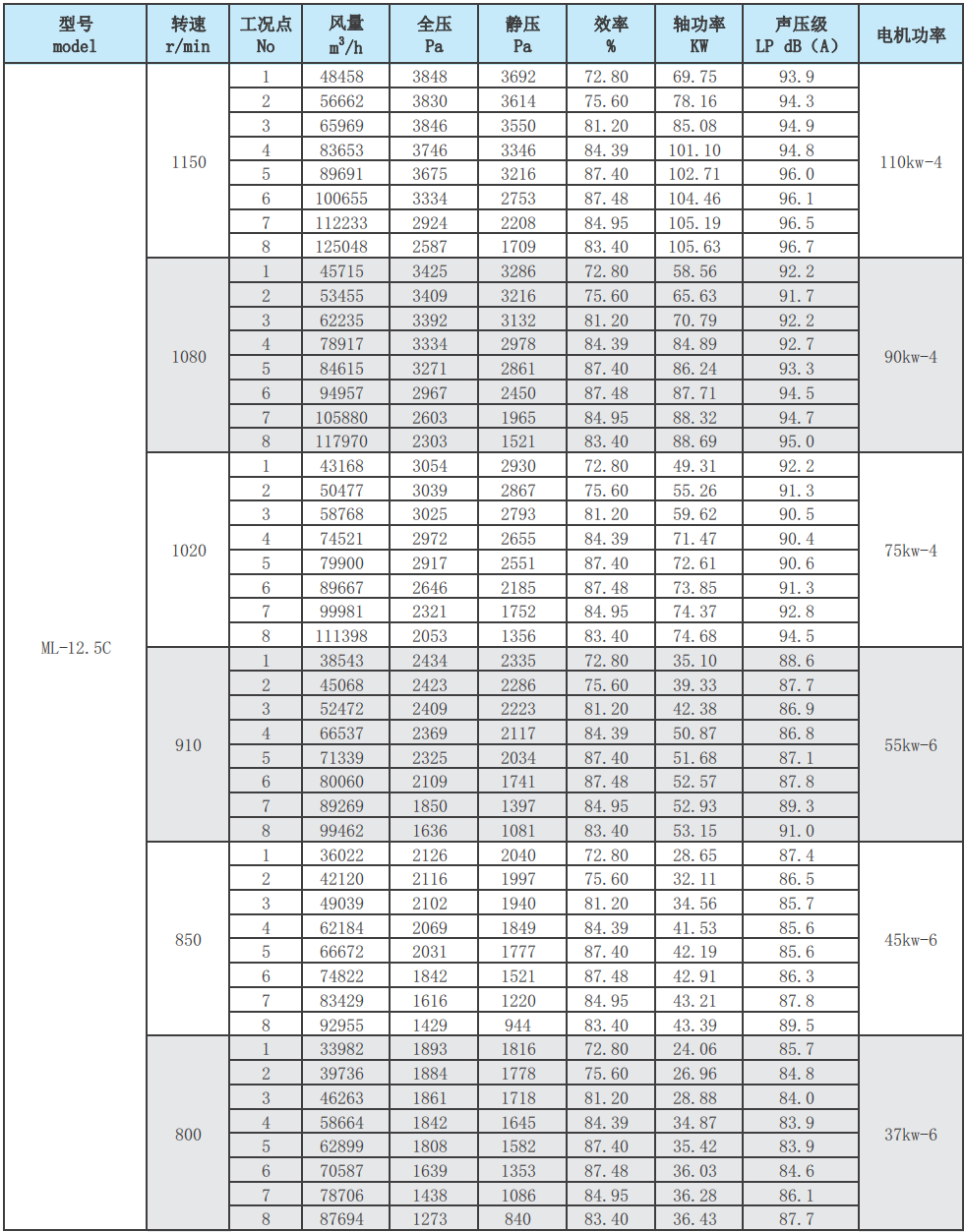 ML后倾式离心风机性能参数表23