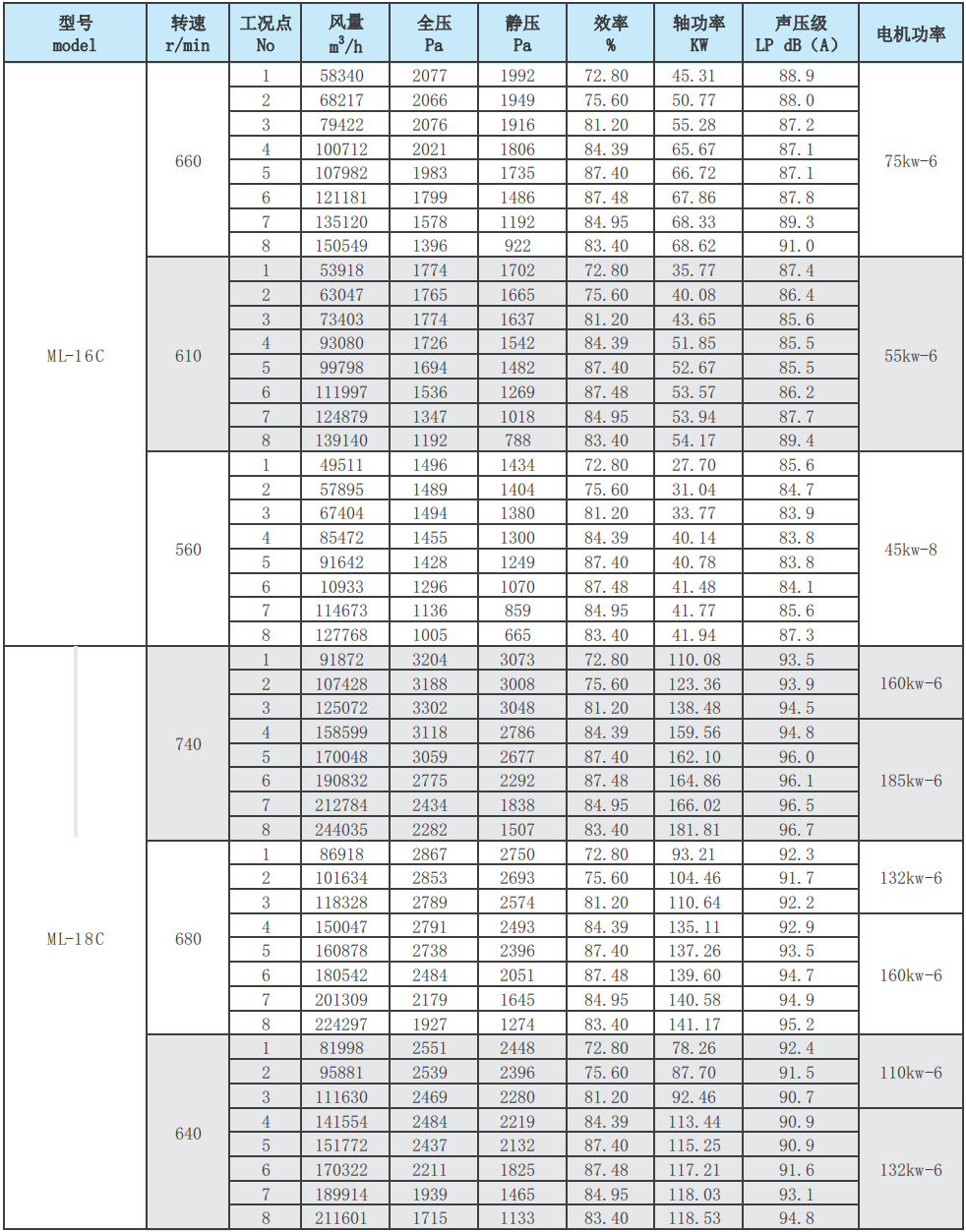 ML后倾式离心风机性能参数表24