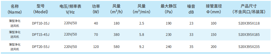 F系列薄型净化送风机性能参数表