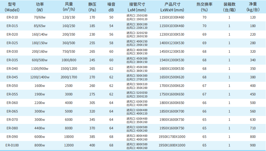 ER系列商用全热交换新风机性能参数表