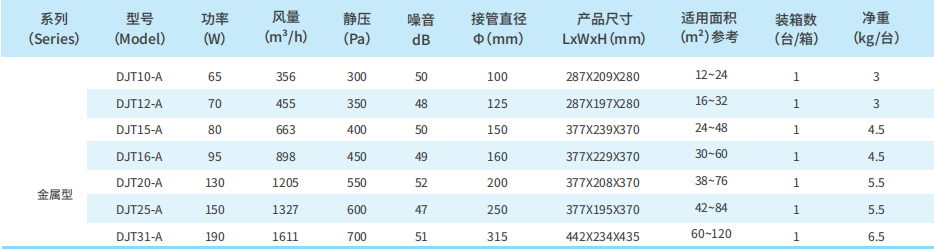 DJT系列圆形管道风机性能参数表