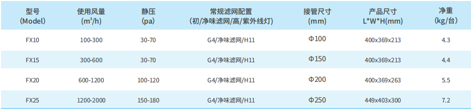 AJH系列新风净化箱性能参数表