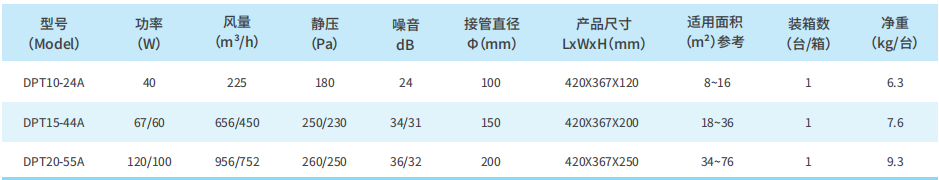 DPT-薄型静音风机性能参数表