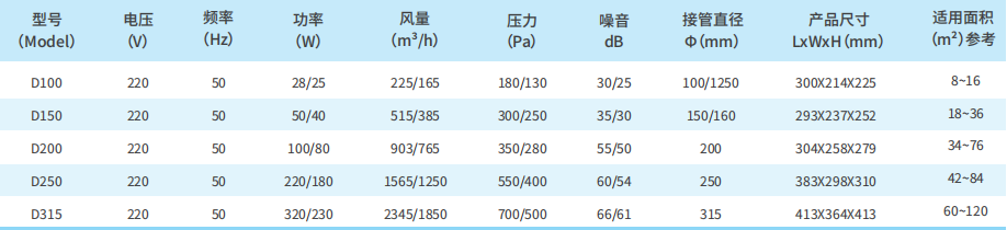 D系列斜流增压管道风机性能参数表