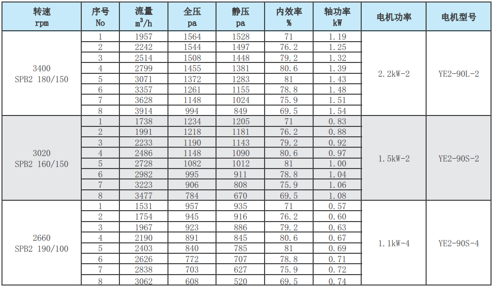 PK型台标圆口C式玻璃钢风机性能参数表