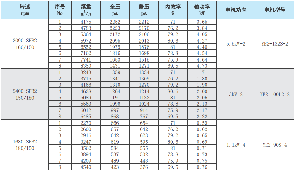 PK型台标圆口C式玻璃钢风机性能参数表