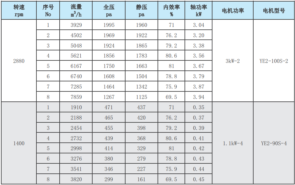 PK型台标圆口A式玻璃钢风机性能参数表