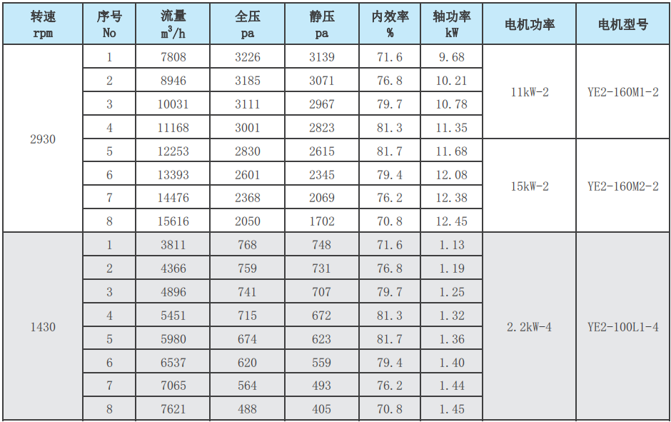 PK型台标圆口A式玻璃钢风机性能参数表