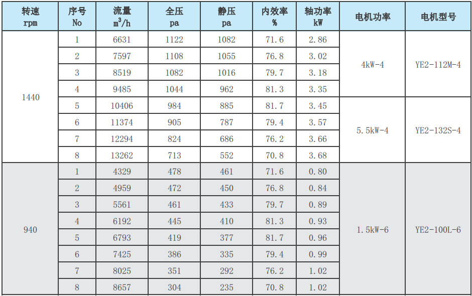 PK型台标圆口A式玻璃钢风机性能参数表