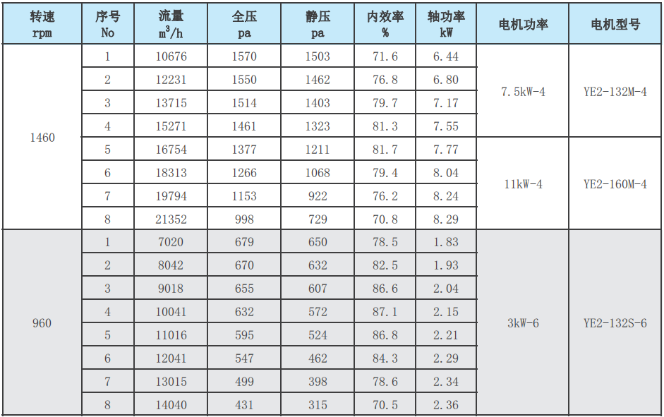 PK型台标圆口A式玻璃钢风机性能参数表