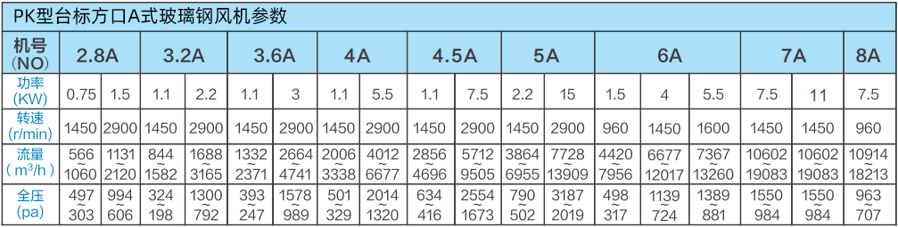 PK型台标方口A式玻璃钢风机参数